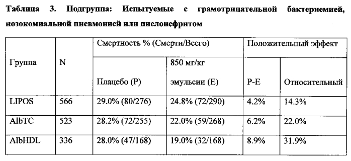 Способ лечения сепсиса у пациентов с уровнями альбумина, холестерола и hdl, превышающими минимальные пороговые значения (патент 2571688)