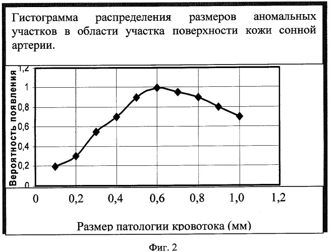 Способ диагностики сосудистой патологии путем активного термолокационного зондирования (патент 2428102)