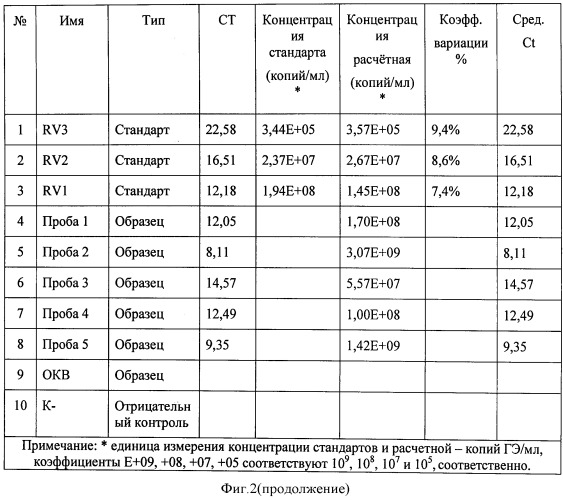 Рекомбинантный штамм escherichia coli tg1(prvmoscow3253g-l) для получения набора пцр-стандартов и набор пцр-стандартов для определения концентрации штамма вируса бешенства "москва 3253" в рабическом антигене (патент 2511029)