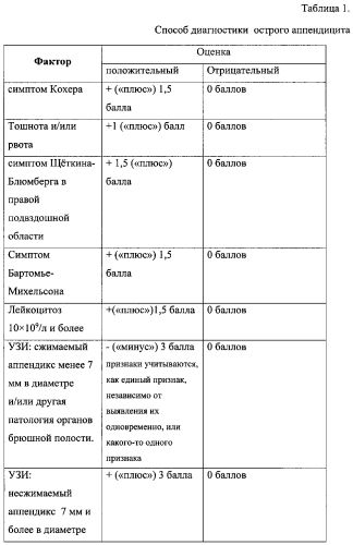 Клинико-соноскопическая шкала для диагностики острого аппендицита (патент 2587649)