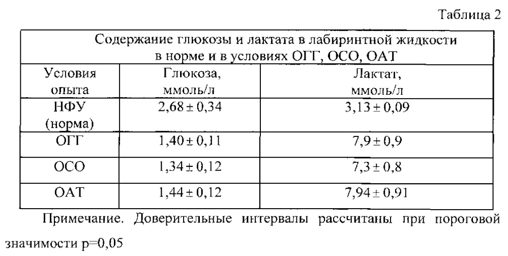 Способ оценки протективного действия фармакологического препарата при острой сенсоневральной тугоухости в эксперименте (патент 2610409)