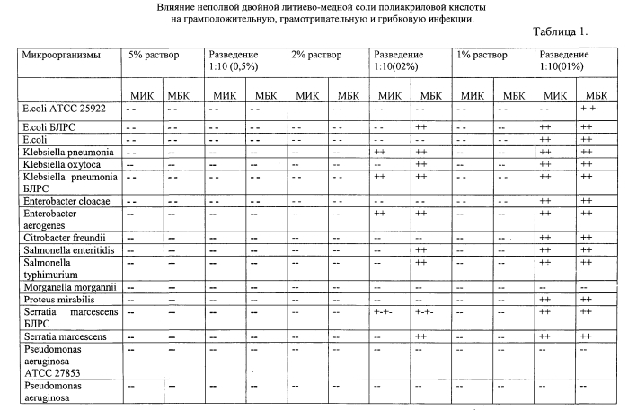 Эффективное гемостатическое средство на основе двойной литиево-медной соли полиакриловой кислоты, одновременно обладающее высоким антисептическим действием (патент 2585366)