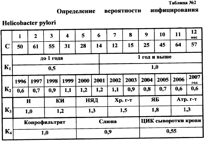 Способ определения вероятности инфицирования helicobacter pylori (патент 2360251)