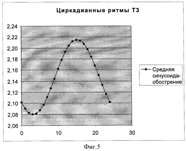 Способ диагностики десинхронозов гипофизарно-тиреоидной системы у больных бронхиальной астмой тяжелого течения, не получавших ранее глюкокортикоидной терапии (патент 2382366)