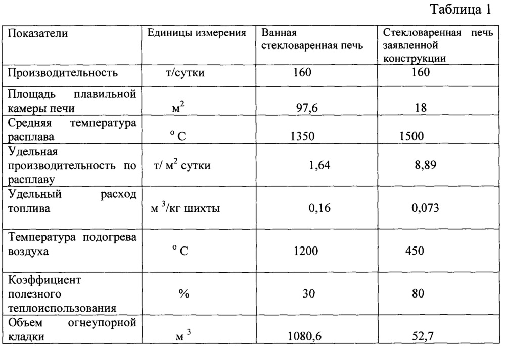 Способ непрерывной плавки в барботажном слое силикатных материалов для получения теплоизоляционного волокна и устройство для его осуществления (патент 2663235)