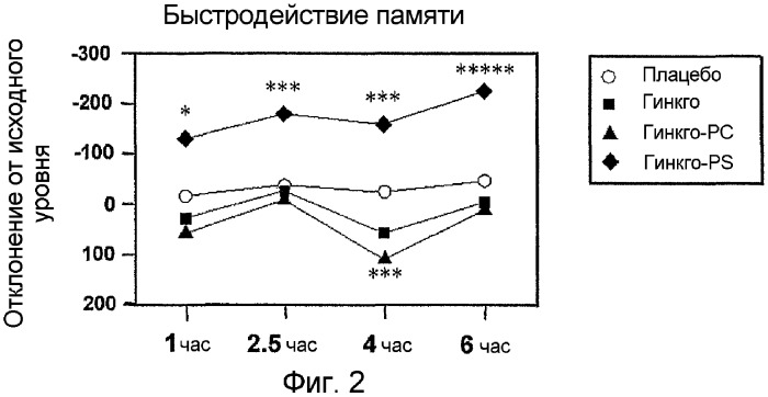 Применение комплексов гинкго для усиления когнитивных функций и снижения умственного утомления (патент 2368385)