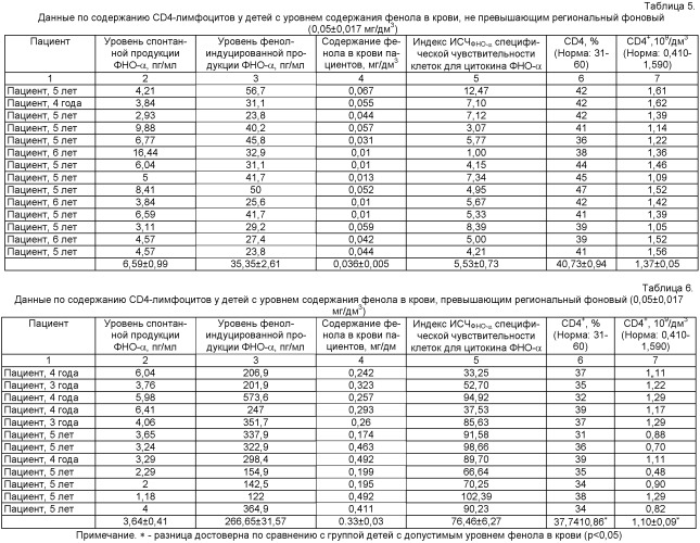 Способ оценки нарушений клеточного иммунитета при воздействии фенола (патент 2523418)