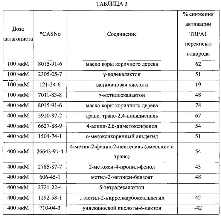 Композиции для уменьшения ощущений, вызванных рецепторами trpa1 и trpv1 (патент 2605297)