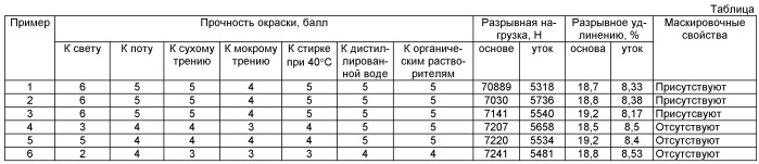 Композиция для крашения термостойкой ткани (патент 2494181)
