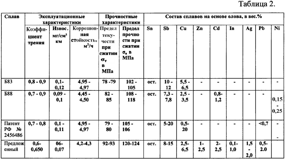 Антифрикционный сплав на основе олова (патент 2631564)