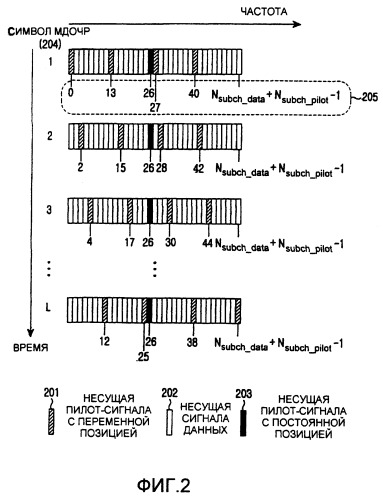 Способ и устройство для адаптивного распределения несущих пилот-сигналов в системе множественного доступа с ортогональным частотным разделением каналов (патент 2265280)