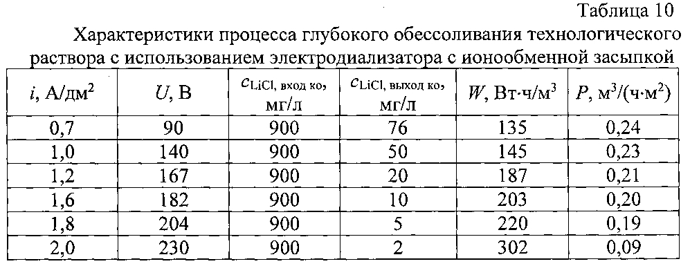 Способ регенерации хлористого лития, диметилацетамида и изобутилового спирта или хлористого лития и диметилацетамида из технологических растворов производства параарамидных волокон (патент 2601459)