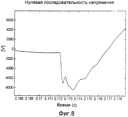 Способ и устройство для определения неустойчивого замыкания на землю (патент 2358273)