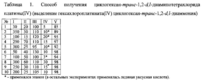 Способ получения циклогексан-транс-1,2-d,l-диаминотетрахлорида платины (iv) (патент 2568438)