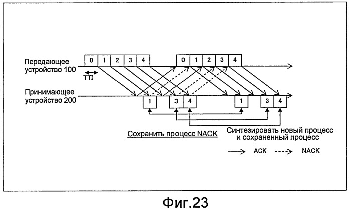 Способ управления передачей, передающее устройство и принимающее устройство для системы беспроводной связи (патент 2425447)