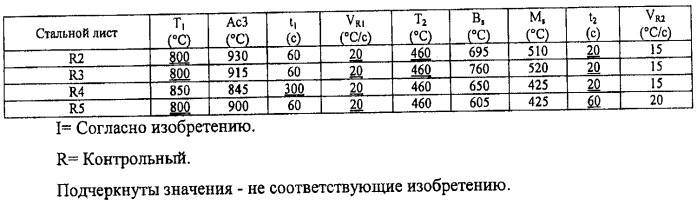 Способ изготовления высокопрочных холоднокатaных и отожженных стальных листов и листы, полученные этим способом (патент 2437945)