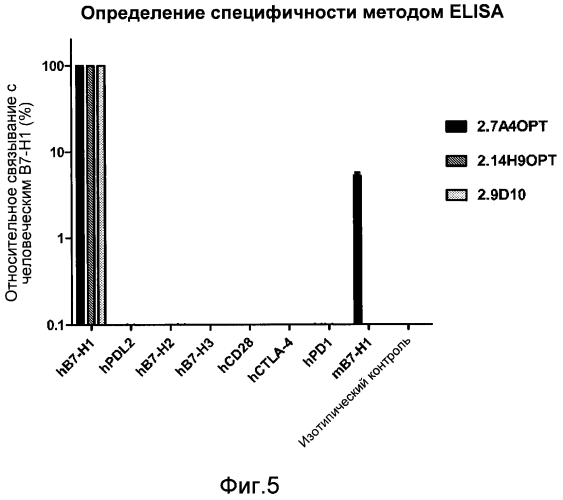 Специфические связывающие агенты против в7-н1 (патент 2571204)