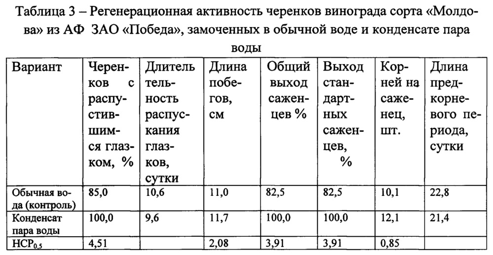 Способ стимулирования укоренения черенков винограда (патент 2634280)