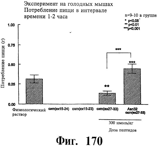 Соединения оксинтомодулина (варианты), фармацевтическая композиция на их основе, способы лечения и профилактики ожирения и сопутствующих заболеваний (варианты) и лекарственное средство (варианты) (патент 2485135)