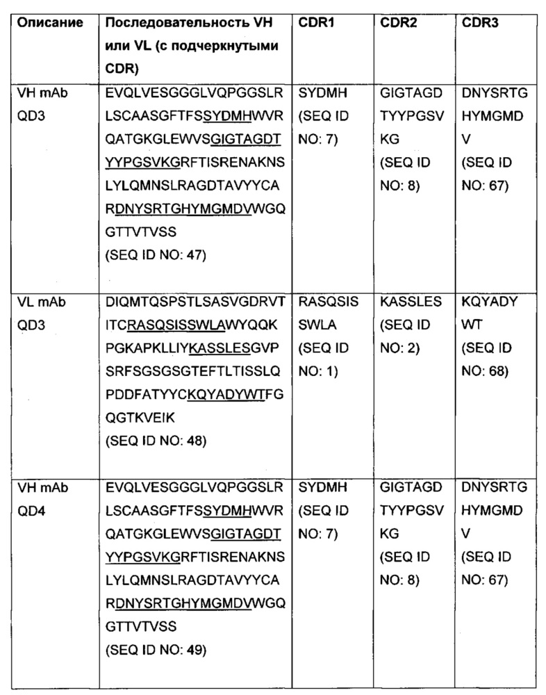 Антитела, которые специфично связывают альфа-токсин staphylococcus aureus, и способы их применения (патент 2620065)
