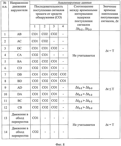Способ сигнализационного прикрытия перекрестка дорог и путей его обхода (патент 2540841)