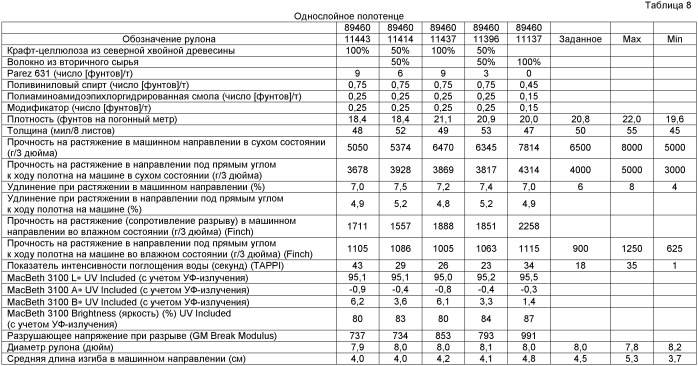 Крепированный с использованием материала лист для выдачных устройств (патент 2402657)