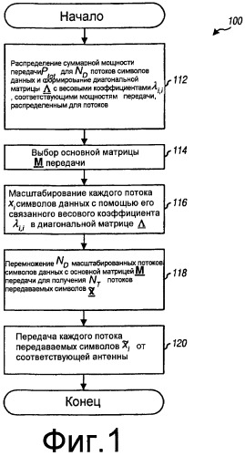 Адаптивная к скорости передачи передающая схема для систем с большим количеством входов и выходов (бквв) (патент 2524357)