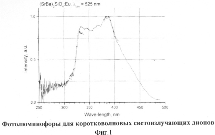 Фотолюминофоры для коротковолновых светоизлучающих диодов (сид) (патент 2315078)