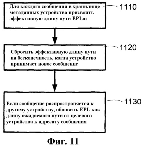 Метапространство: промежуточное коммуникационное программное обеспечение для частично соединенных одноранговых сетей мобильной связи с произвольной структурой (патент 2366108)