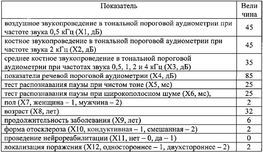 Способ прогнозирования результатов стапедопластики у больных кондуктивной и смешанной формами отосклероза (патент 2619656)