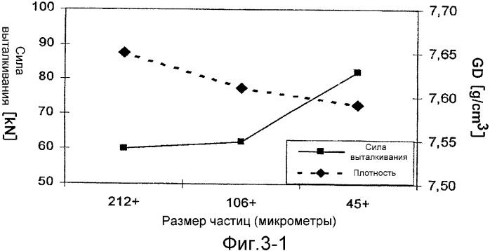 Порошок на основе железа (патент 2329121)