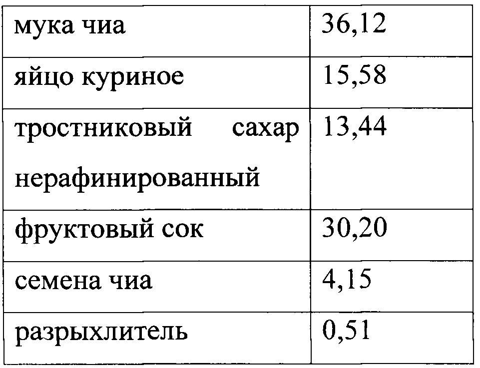 Способ производства кексов функционального назначения (патент 2647273)