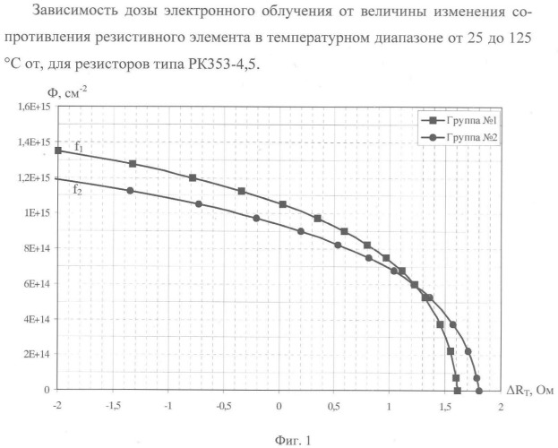 Способ изготовления резистивных элементов полупроводниковых резисторов (патент 2361317)