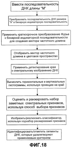 Способы и системы идентификации паттернов днк при помощи спектрального анализа (патент 2466458)