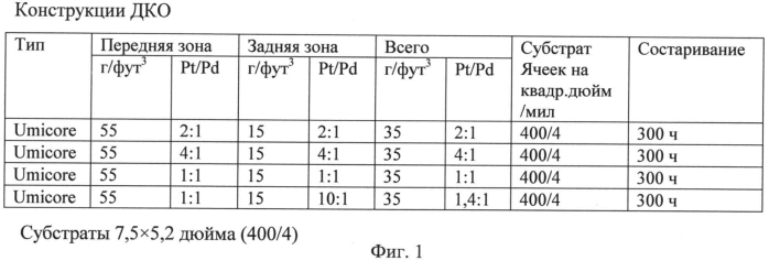Конструкционный катализатор окисления для отработавших газов дизельных двигателей для улучшенного генератора no2 (патент 2575236)