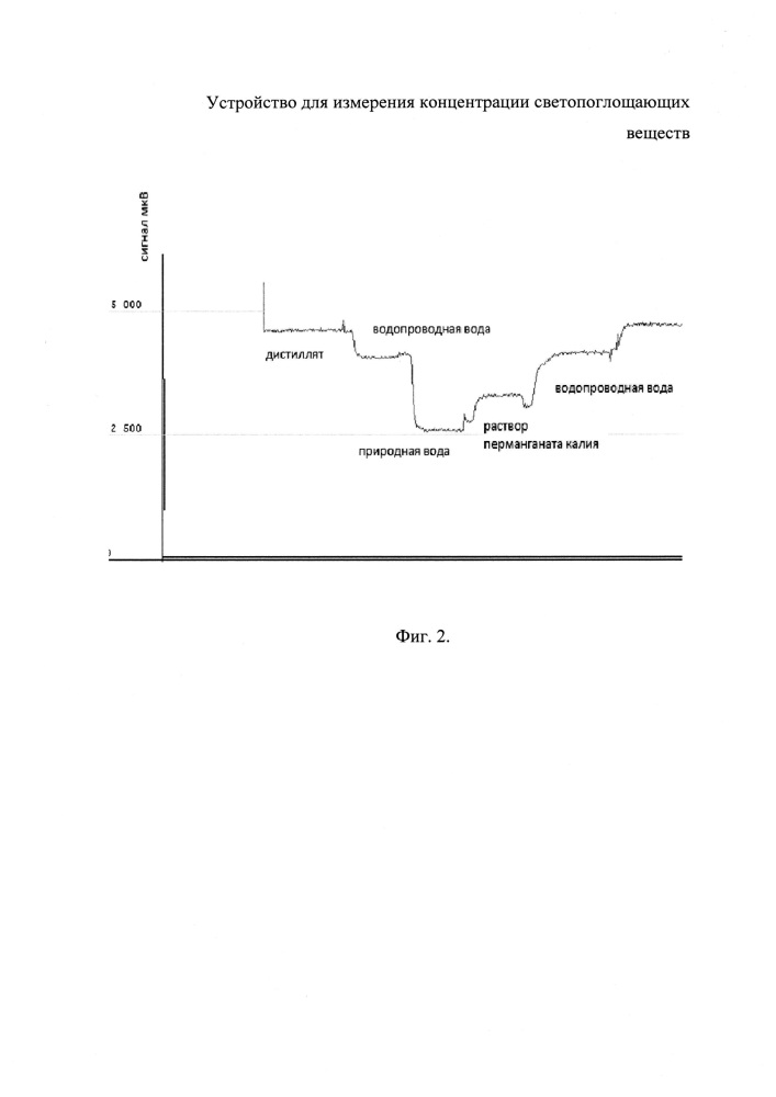 Устройство для измерения концентрации светопоглощающих веществ (патент 2627561)