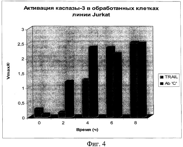 Способы и композиции для индукции апоптоза раковых клеток (патент 2379056)