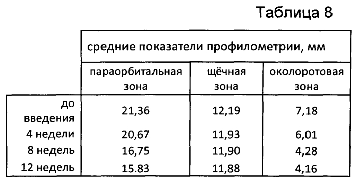 Способ коррекции патологических состояний кожи человека, связанных со старением (патент 2574905)