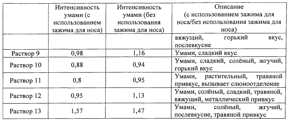 Вкусомодифицирующий продукт (патент 2603930)