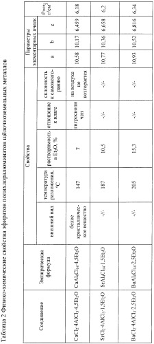 Полихлоралюминаты щелочноземельных металлов (патент 2395454)