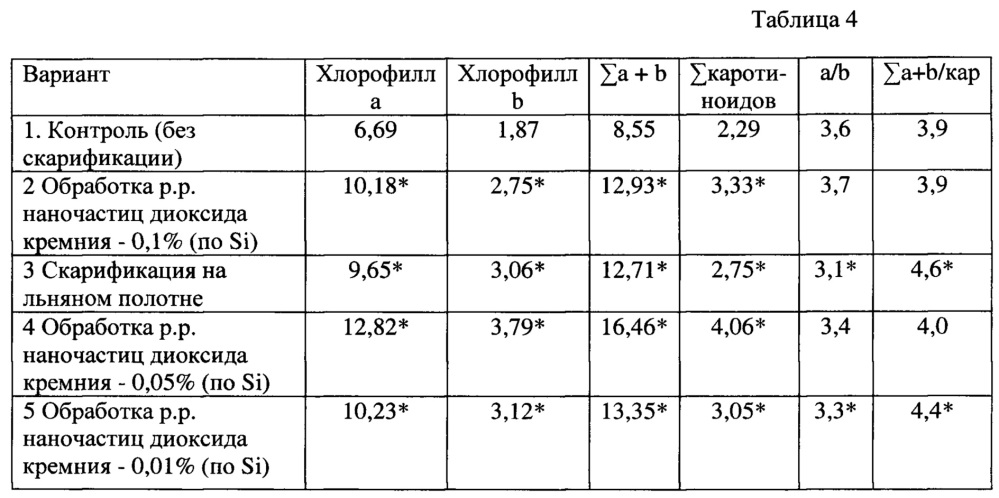 Способ повышения содержания фотосинтетических пигментов и нестероидных фитоэстрагенов в овсе и люцерне (патент 2654814)