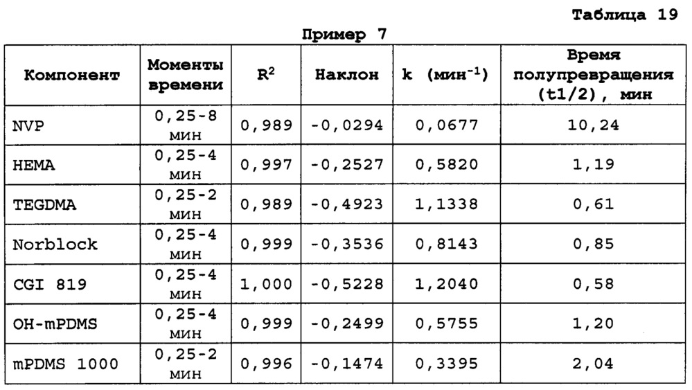 Ионные силиконовые гидрогели (патент 2628073)