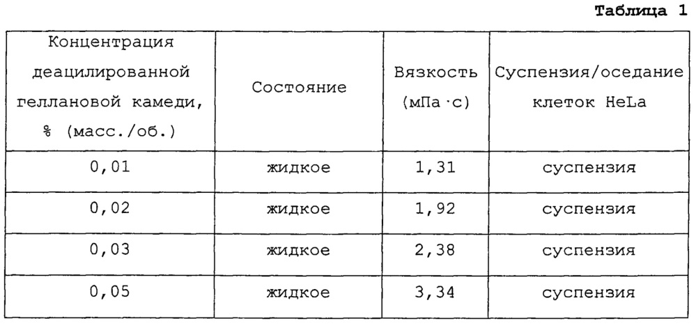 Композиция культуральной среды и способ культивирования клетки или ткани с использованием указанной композиции (патент 2665793)