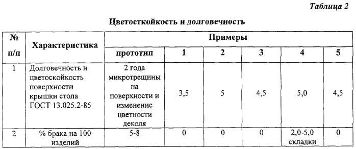 Способ соединения окрашенной полимерной пленки с элементами пластмассовой мебели (патент 2286254)