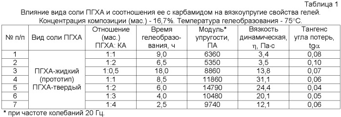 Способ изоляции водопритока к добывающим нефтяным скважинам (патент 2396419)