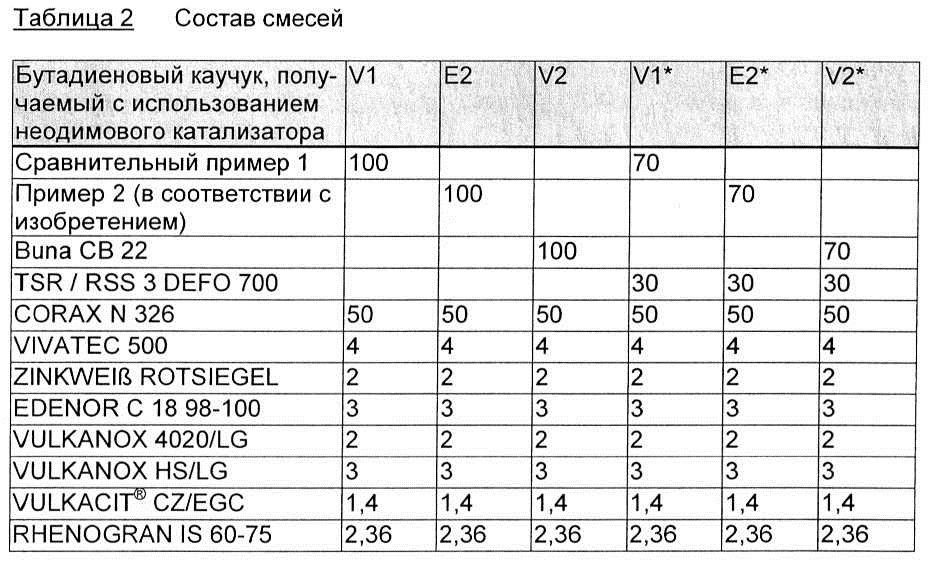 Каучук таблица. Вязкость по Муни. Вязкость по Муни резиновой смеси. Вязкость по Муни прибор. Вязкость по Муни график.