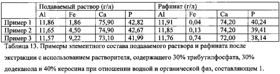 Получение фосфатных соединений из материалов, содержащих фосфор и по меньшей мере один металл, выбранный из железа и алюминия (патент 2663034)