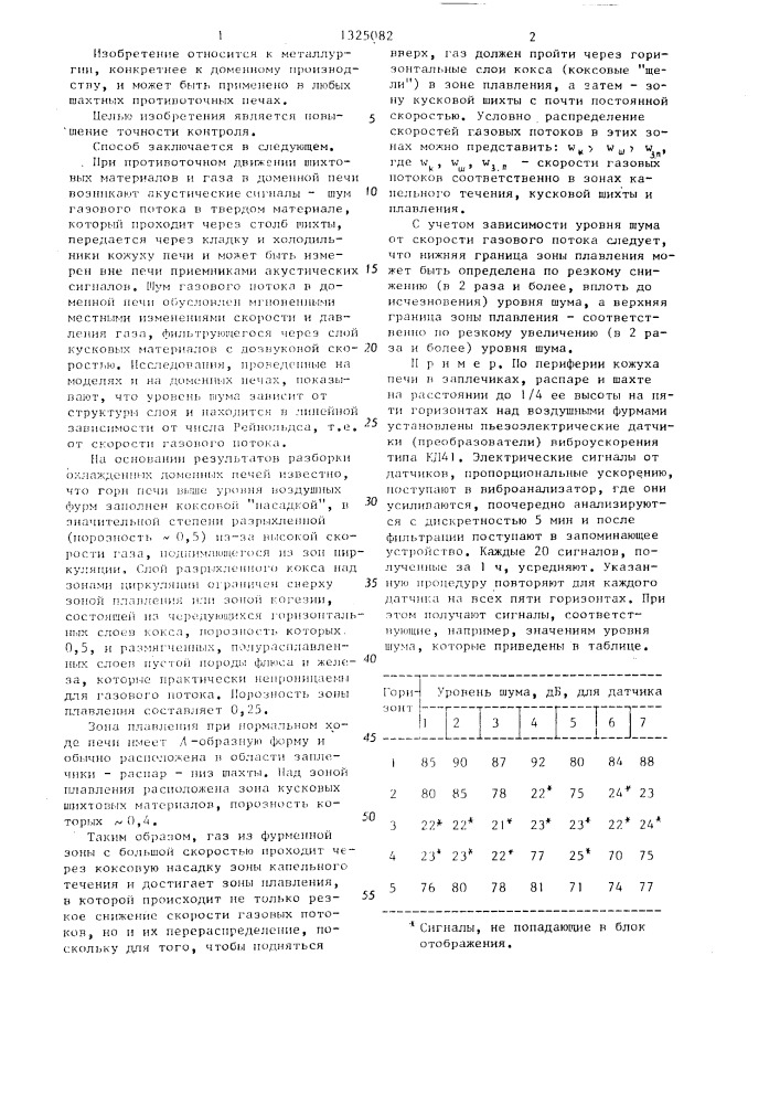 Способ контроля положения зоны плавления в доменной печи (патент 1325082)