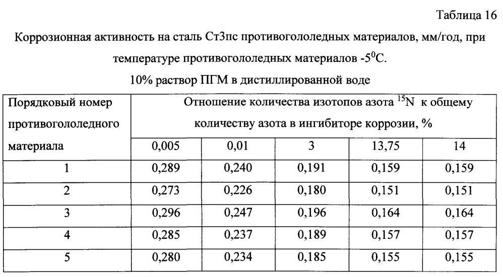 Способ получения твердого противогололедного материала на основе пищевой поваренной соли и кальцинированного хлорида кальция (варианты) (патент 2597315)