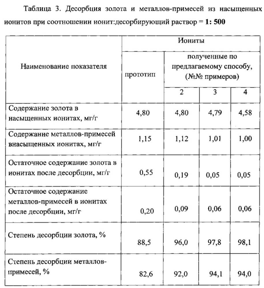 Способ получения ионита для сорбции золота (патент 2615522)